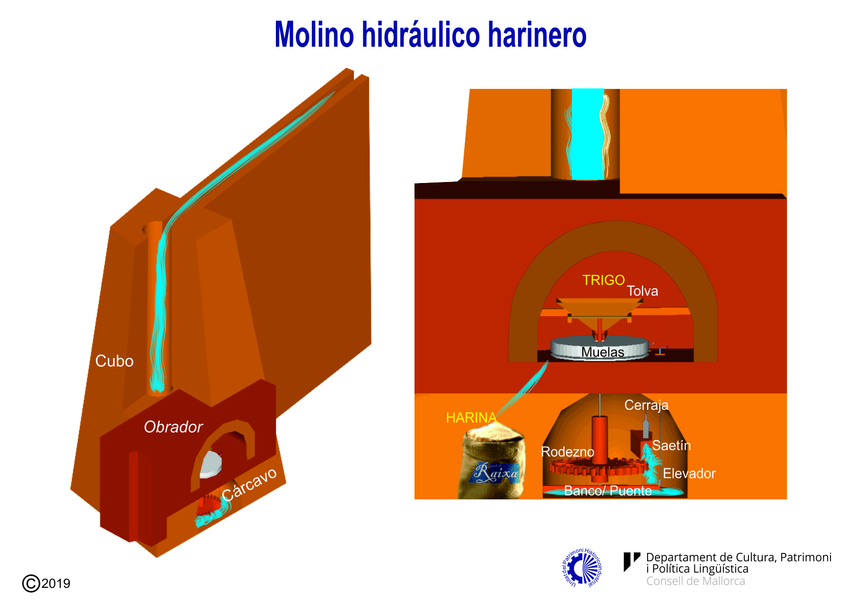 Maquinaria del molino hidráulico de Raixa