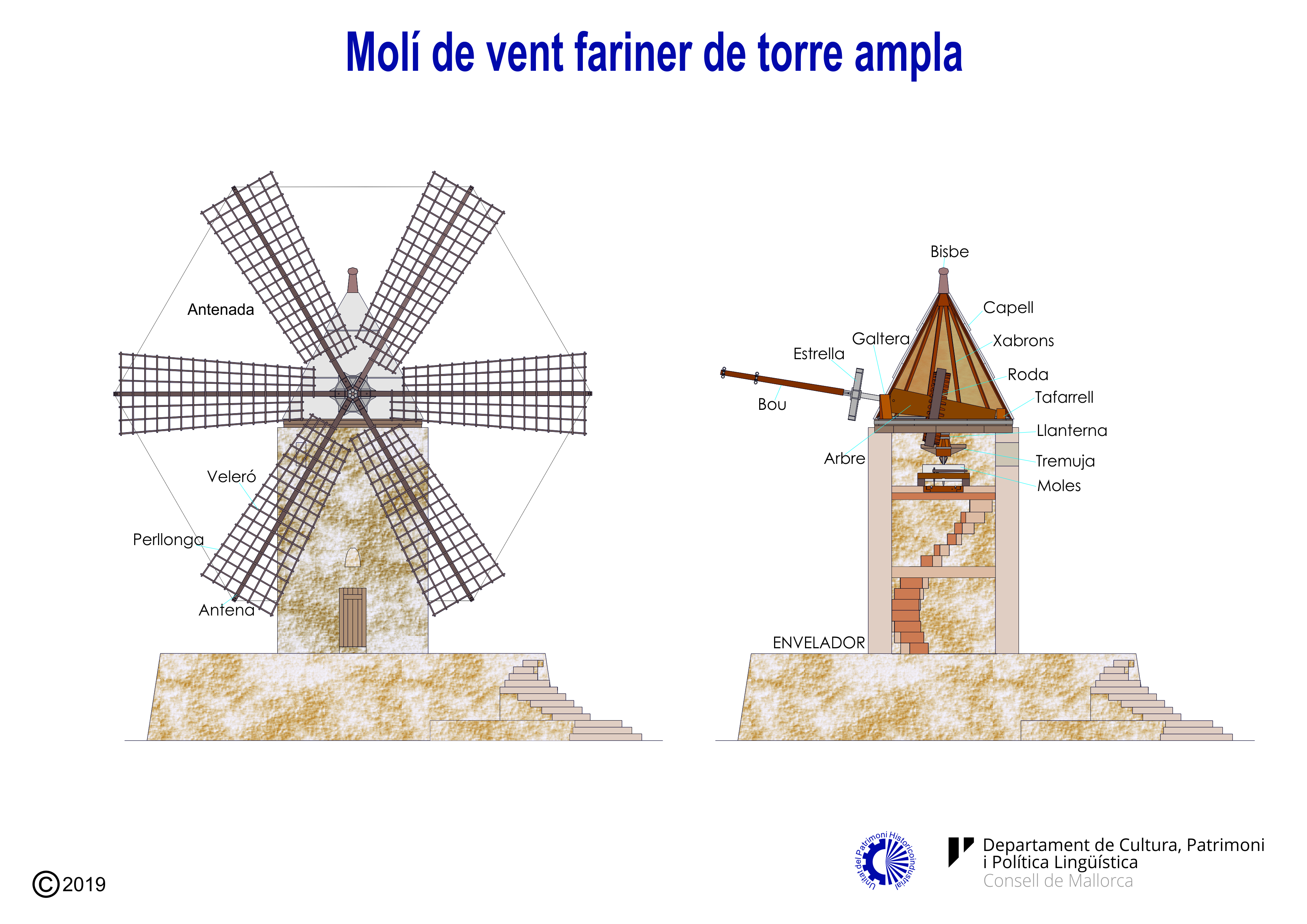 Esquema d'un molí de vent fariner de torre ampla.