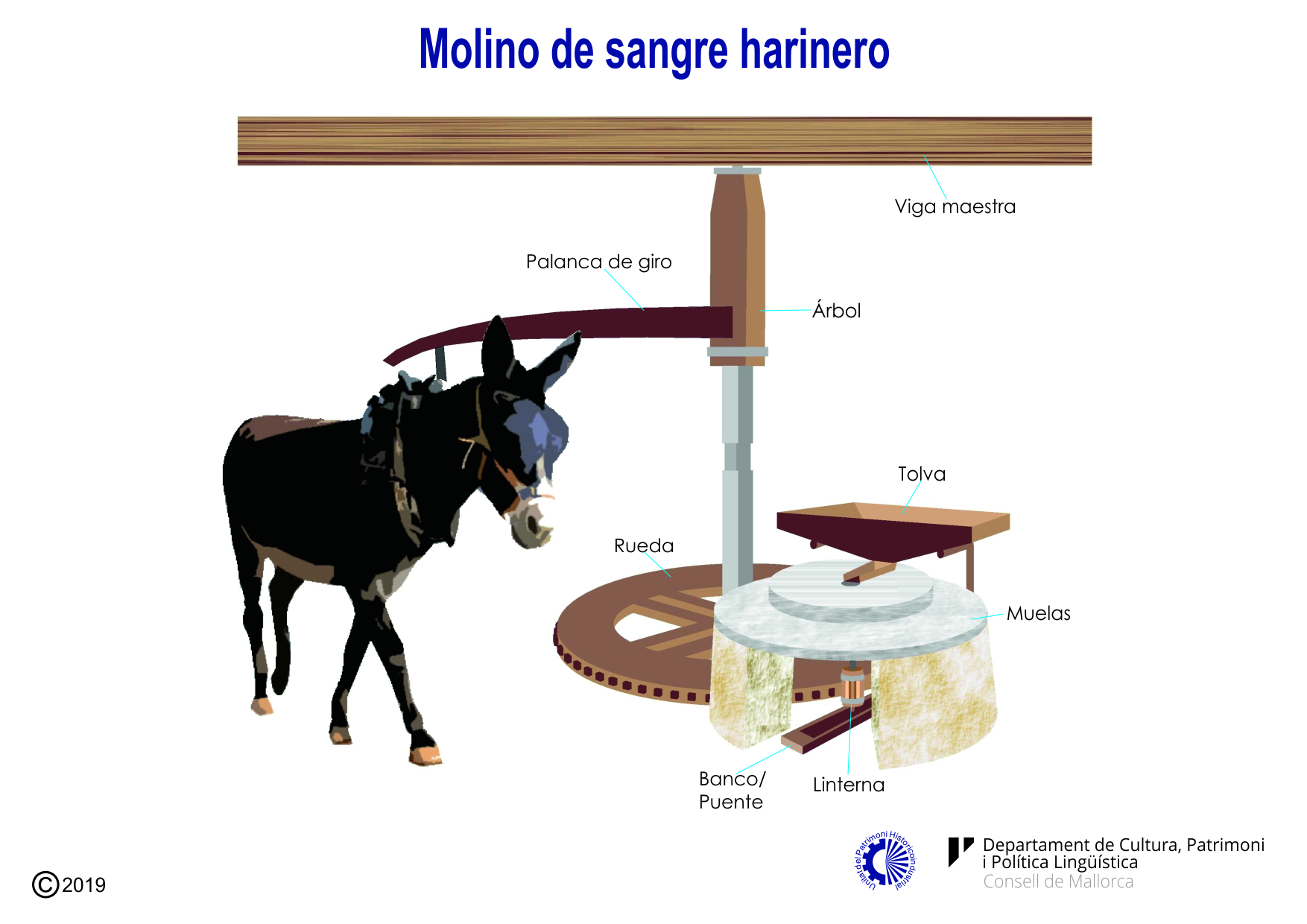 Maquinaria de un molino de sangre harinero