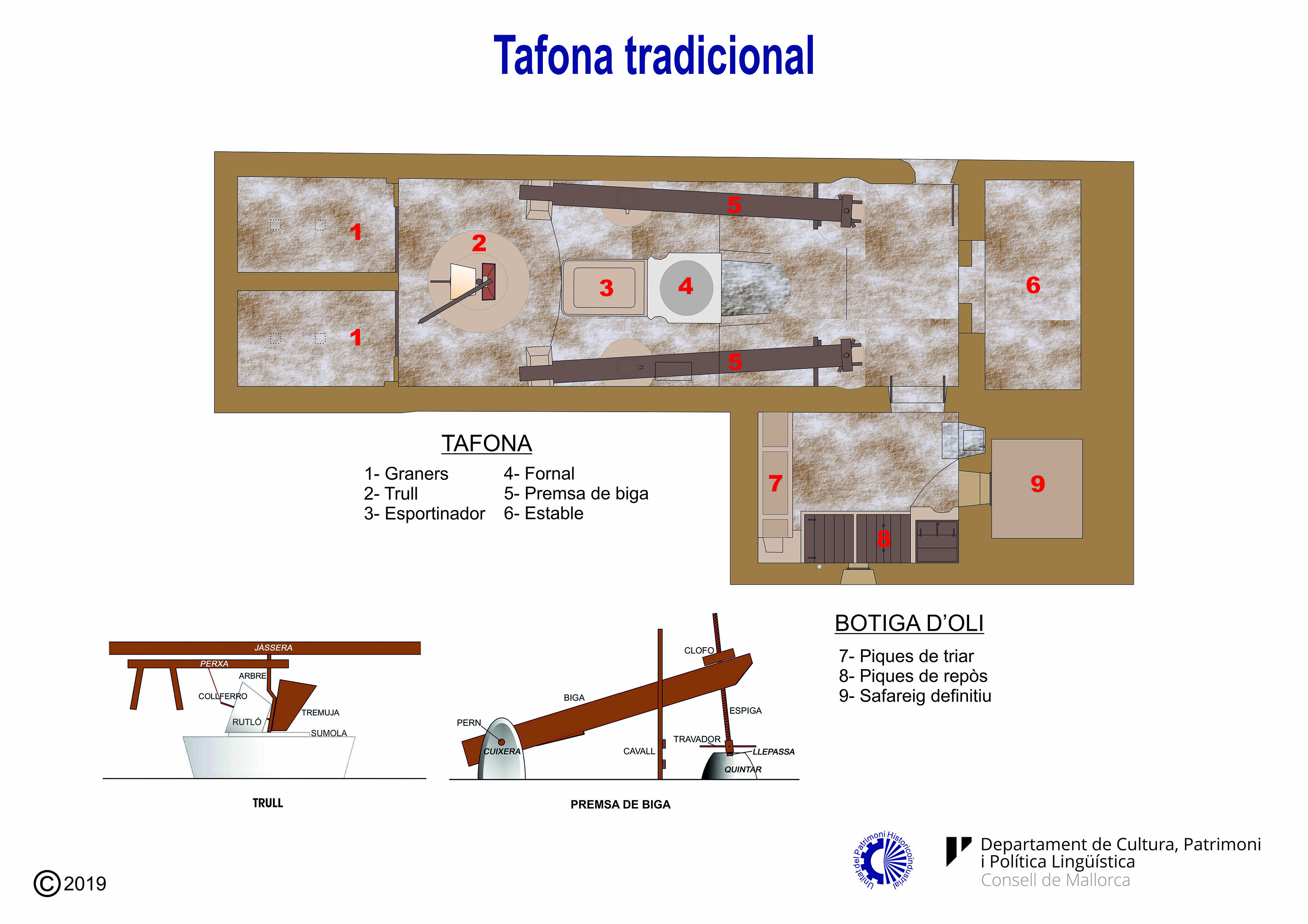 Maquinària d'una tafona tradicional