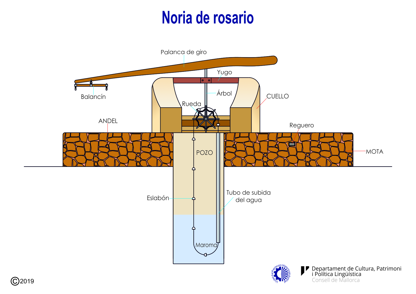 Maquinaria de una noria de rosario